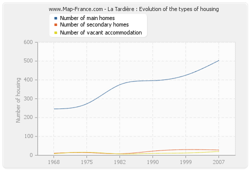 La Tardière : Evolution of the types of housing
